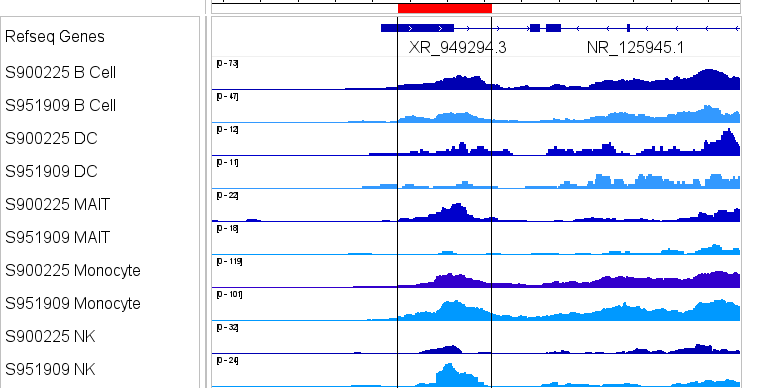 IGV showing differential abundance in MAIT cells